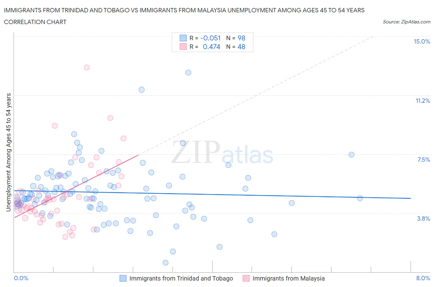 Immigrants from Trinidad and Tobago vs Immigrants from Malaysia Unemployment Among Ages 45 to 54 years