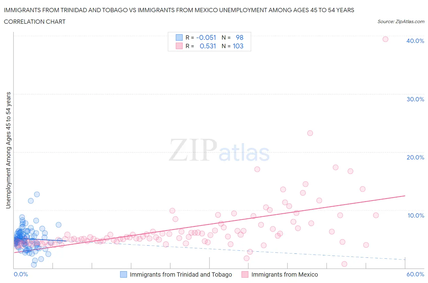 Immigrants from Trinidad and Tobago vs Immigrants from Mexico Unemployment Among Ages 45 to 54 years