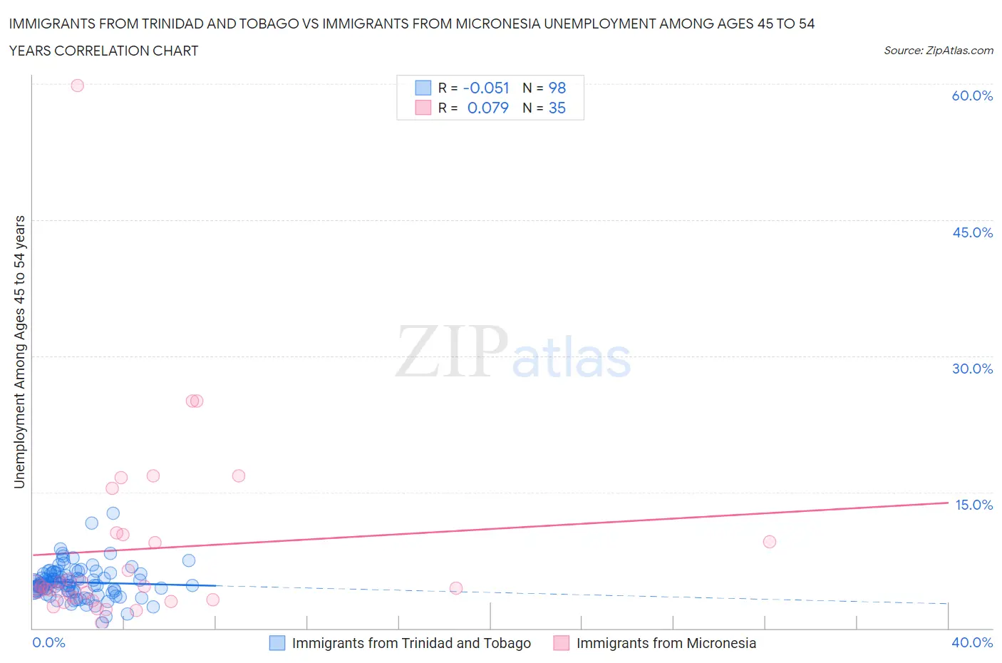 Immigrants from Trinidad and Tobago vs Immigrants from Micronesia Unemployment Among Ages 45 to 54 years