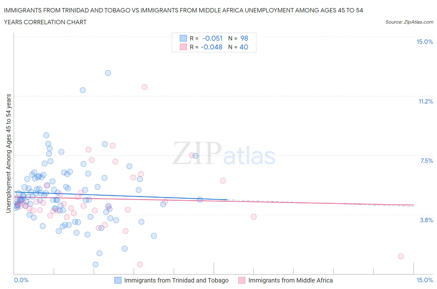 Immigrants from Trinidad and Tobago vs Immigrants from Middle Africa Unemployment Among Ages 45 to 54 years
