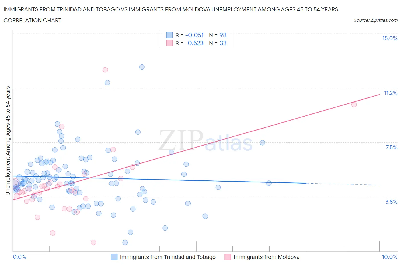 Immigrants from Trinidad and Tobago vs Immigrants from Moldova Unemployment Among Ages 45 to 54 years
