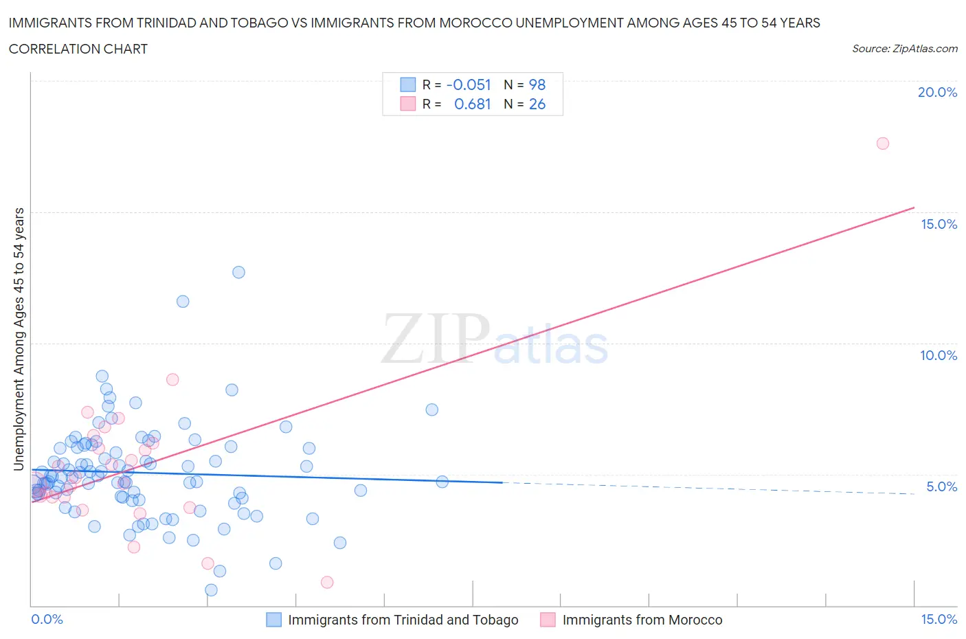 Immigrants from Trinidad and Tobago vs Immigrants from Morocco Unemployment Among Ages 45 to 54 years