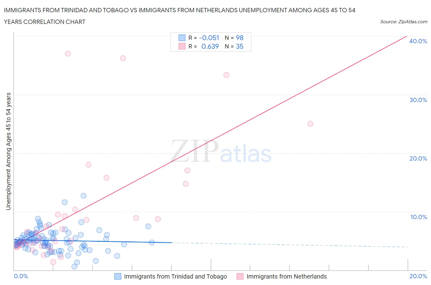 Immigrants from Trinidad and Tobago vs Immigrants from Netherlands Unemployment Among Ages 45 to 54 years