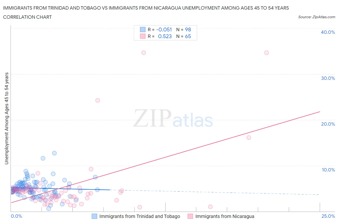Immigrants from Trinidad and Tobago vs Immigrants from Nicaragua Unemployment Among Ages 45 to 54 years