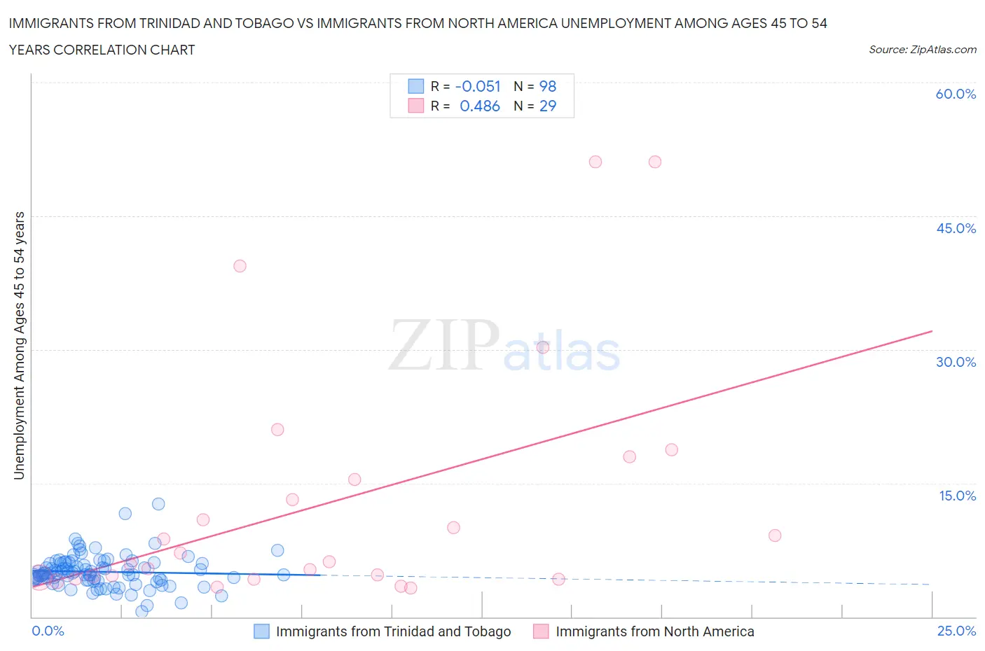 Immigrants from Trinidad and Tobago vs Immigrants from North America Unemployment Among Ages 45 to 54 years