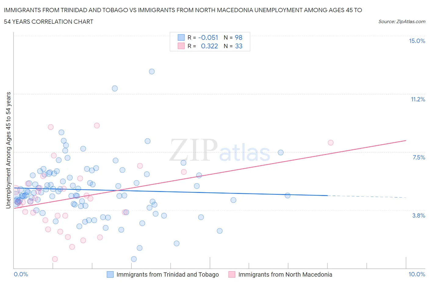 Immigrants from Trinidad and Tobago vs Immigrants from North Macedonia Unemployment Among Ages 45 to 54 years