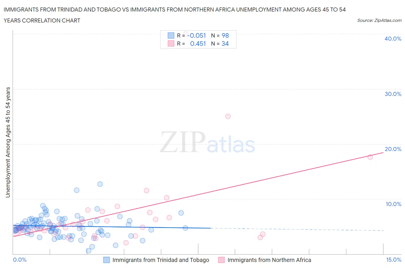 Immigrants from Trinidad and Tobago vs Immigrants from Northern Africa Unemployment Among Ages 45 to 54 years