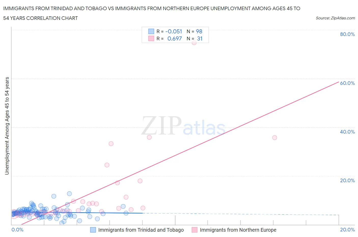 Immigrants from Trinidad and Tobago vs Immigrants from Northern Europe Unemployment Among Ages 45 to 54 years