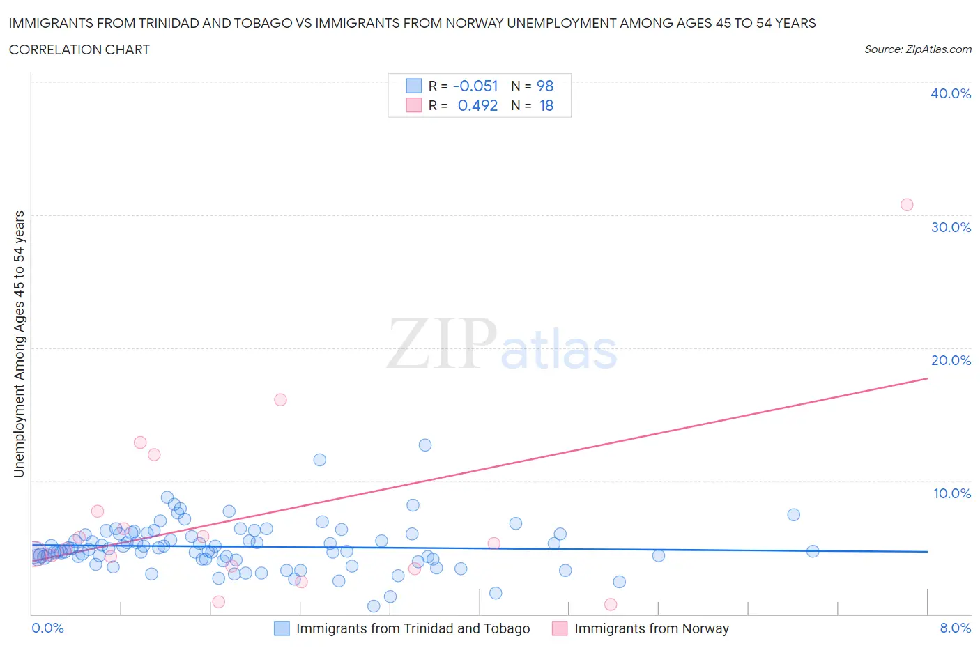Immigrants from Trinidad and Tobago vs Immigrants from Norway Unemployment Among Ages 45 to 54 years