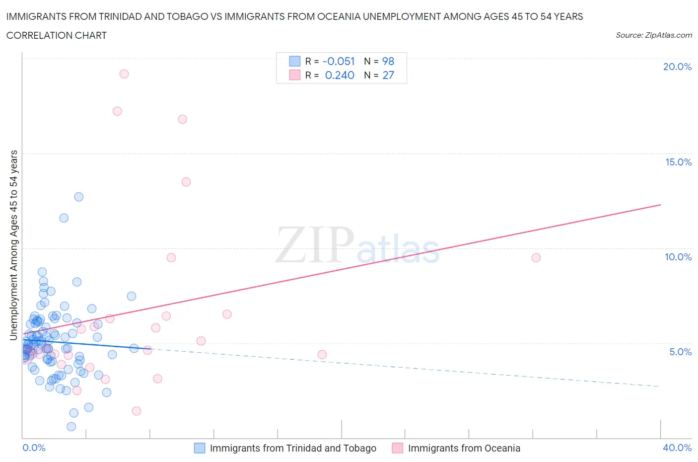 Immigrants from Trinidad and Tobago vs Immigrants from Oceania Unemployment Among Ages 45 to 54 years