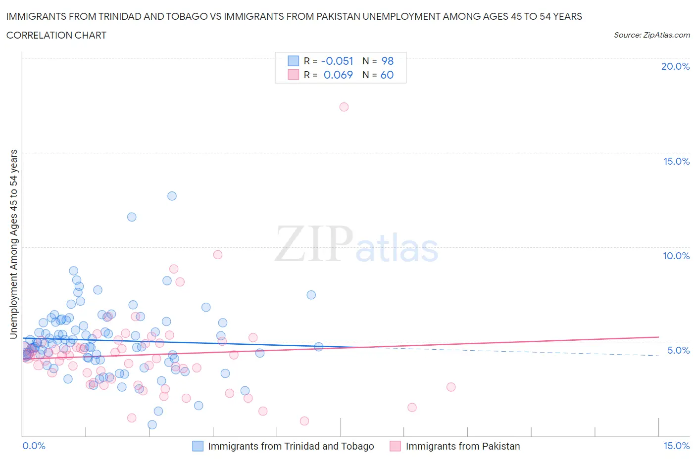 Immigrants from Trinidad and Tobago vs Immigrants from Pakistan Unemployment Among Ages 45 to 54 years