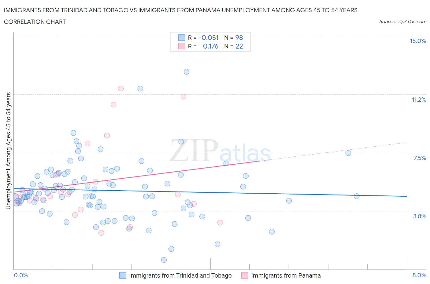 Immigrants from Trinidad and Tobago vs Immigrants from Panama Unemployment Among Ages 45 to 54 years