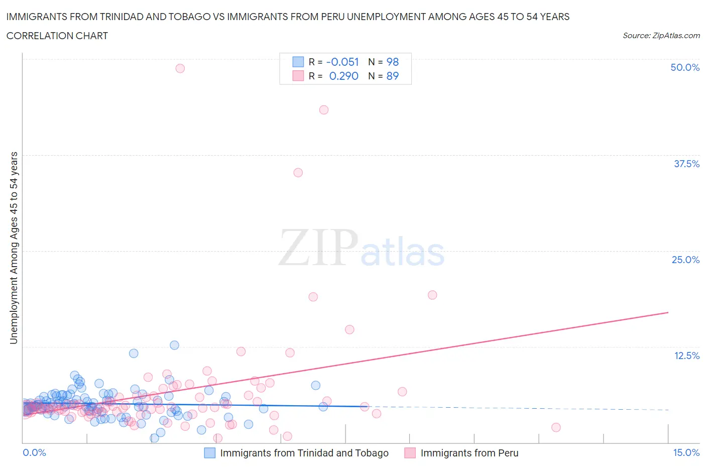Immigrants from Trinidad and Tobago vs Immigrants from Peru Unemployment Among Ages 45 to 54 years