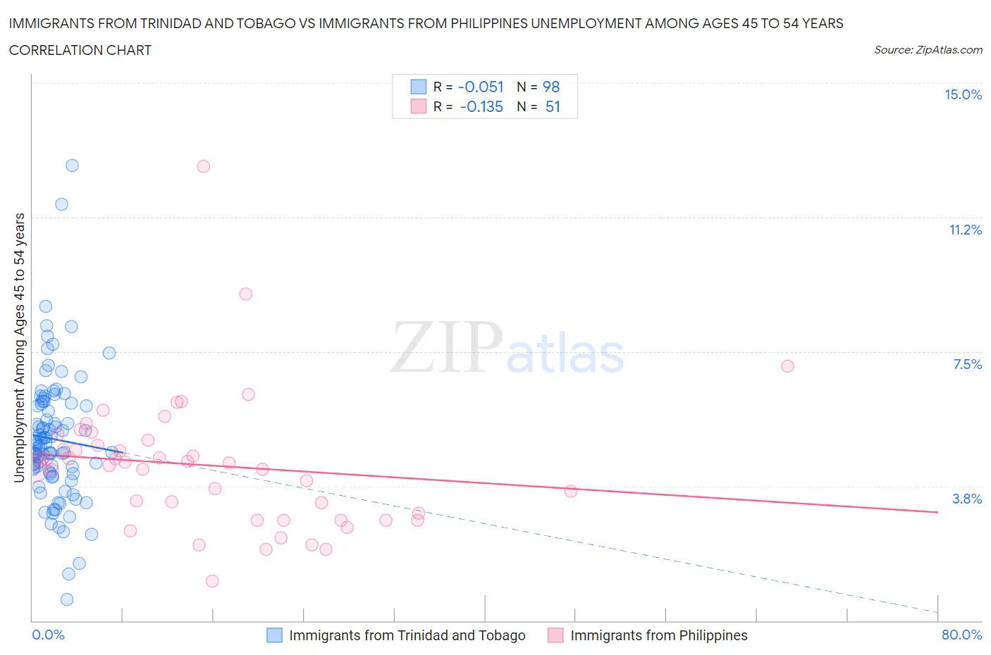 Immigrants from Trinidad and Tobago vs Immigrants from Philippines Unemployment Among Ages 45 to 54 years