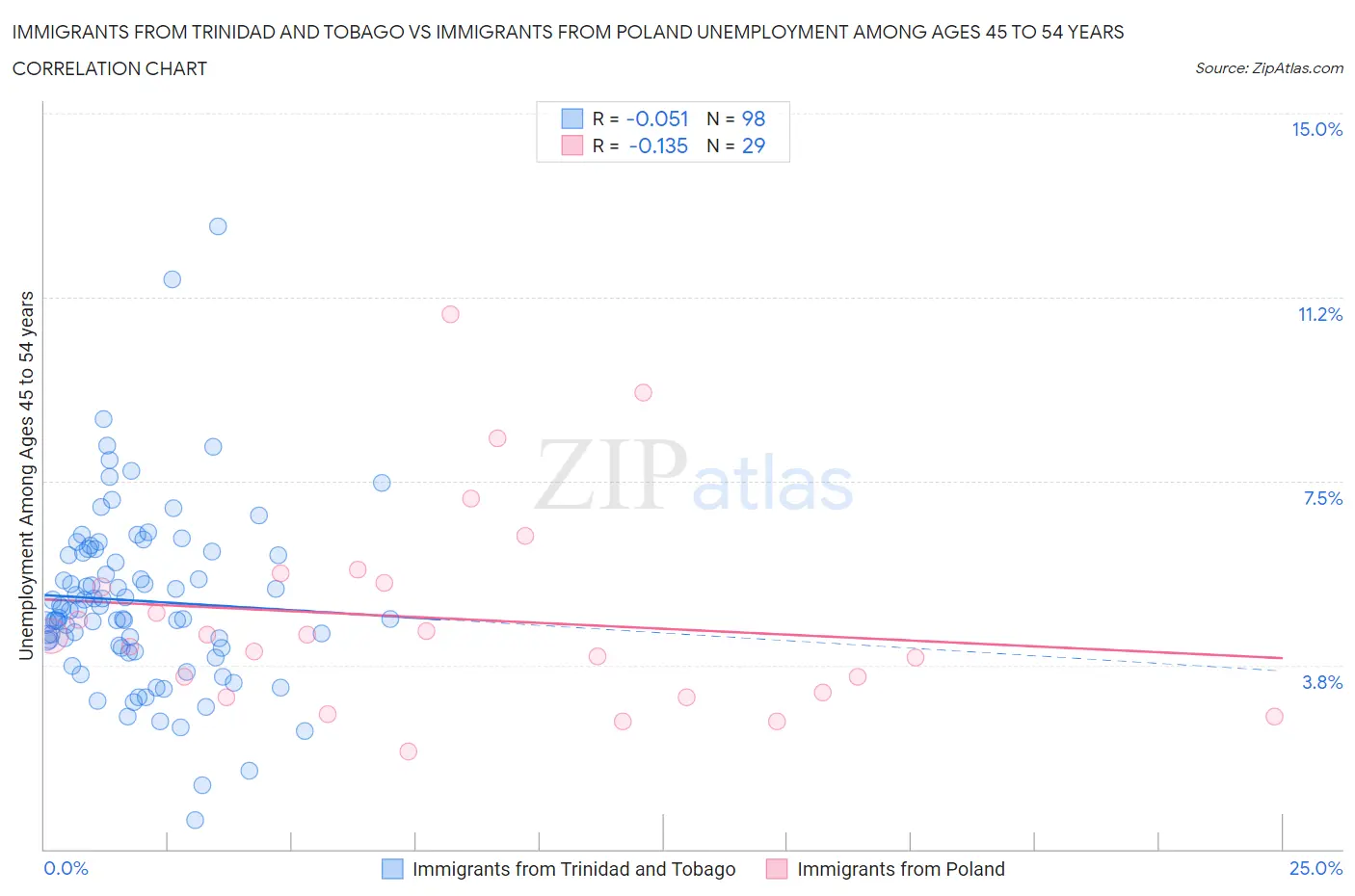 Immigrants from Trinidad and Tobago vs Immigrants from Poland Unemployment Among Ages 45 to 54 years