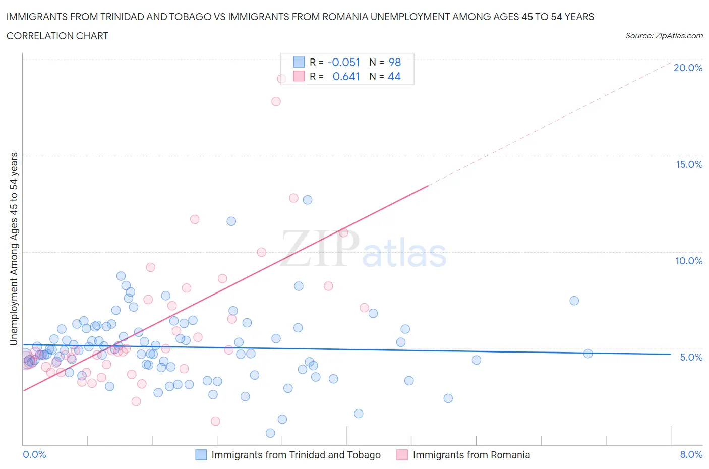 Immigrants from Trinidad and Tobago vs Immigrants from Romania Unemployment Among Ages 45 to 54 years