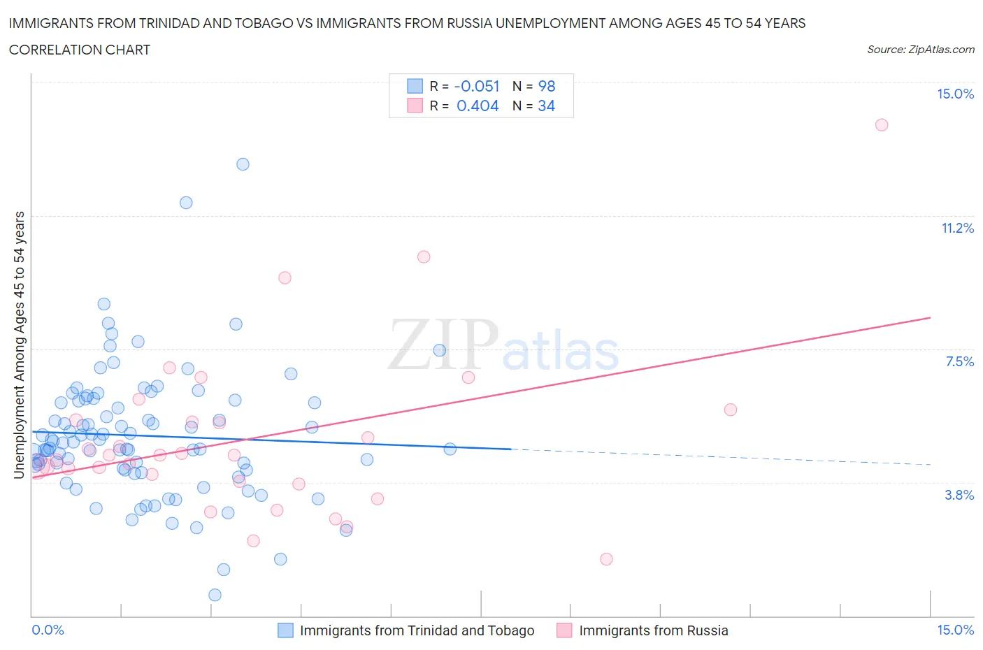 Immigrants from Trinidad and Tobago vs Immigrants from Russia Unemployment Among Ages 45 to 54 years