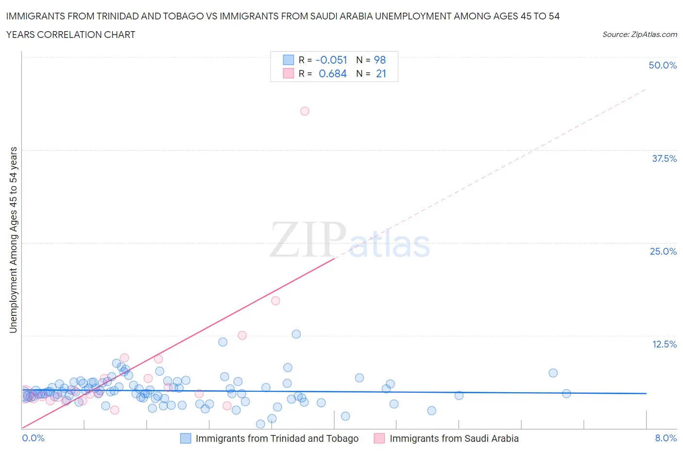 Immigrants from Trinidad and Tobago vs Immigrants from Saudi Arabia Unemployment Among Ages 45 to 54 years