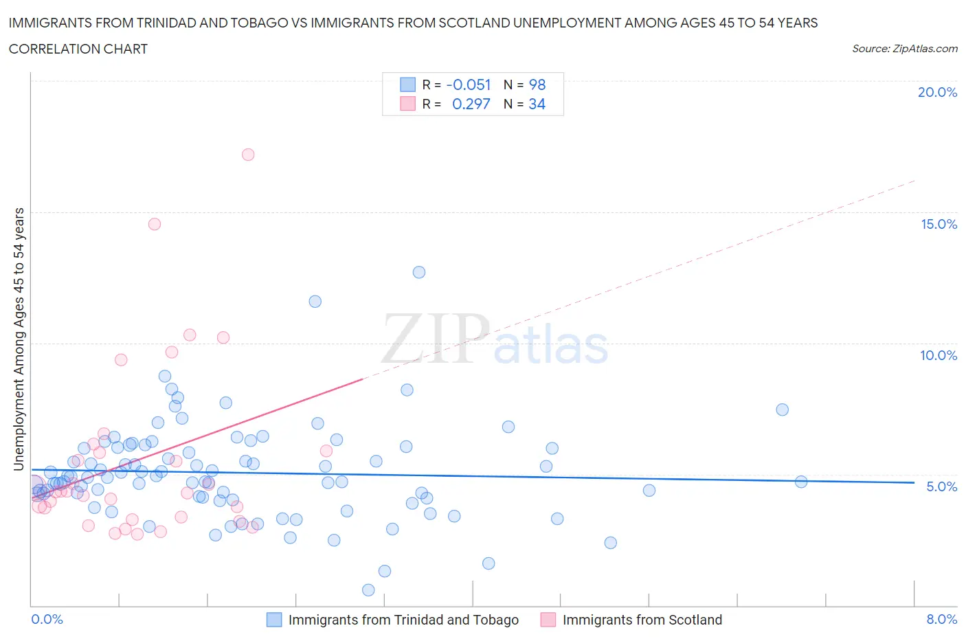 Immigrants from Trinidad and Tobago vs Immigrants from Scotland Unemployment Among Ages 45 to 54 years