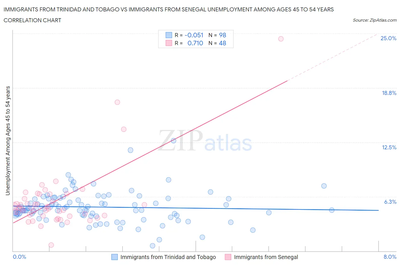 Immigrants from Trinidad and Tobago vs Immigrants from Senegal Unemployment Among Ages 45 to 54 years