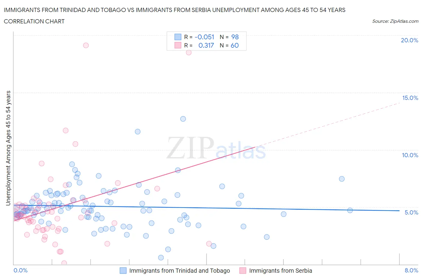 Immigrants from Trinidad and Tobago vs Immigrants from Serbia Unemployment Among Ages 45 to 54 years