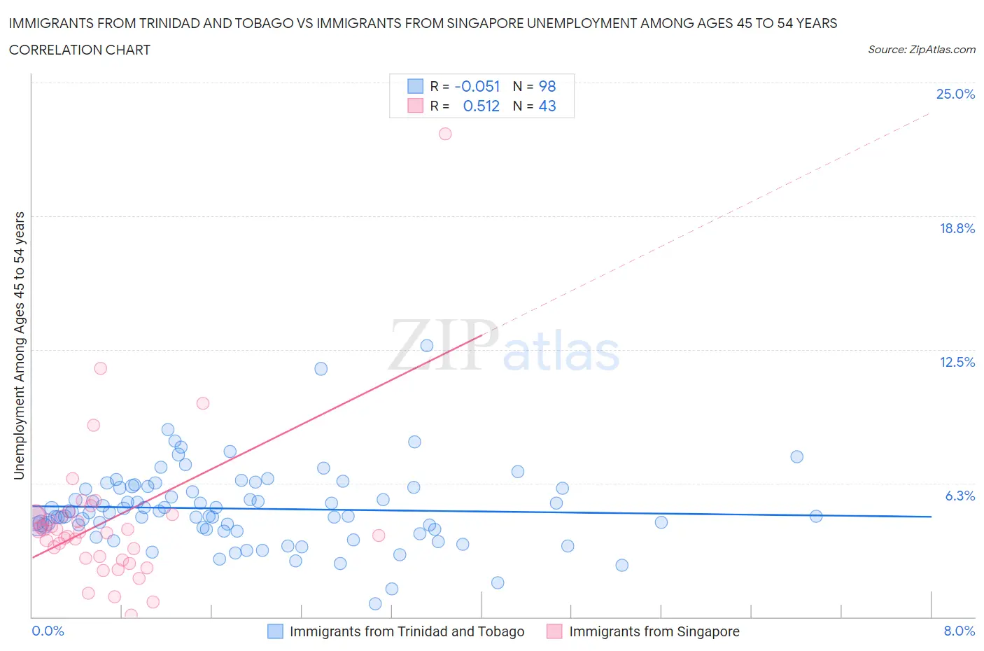 Immigrants from Trinidad and Tobago vs Immigrants from Singapore Unemployment Among Ages 45 to 54 years