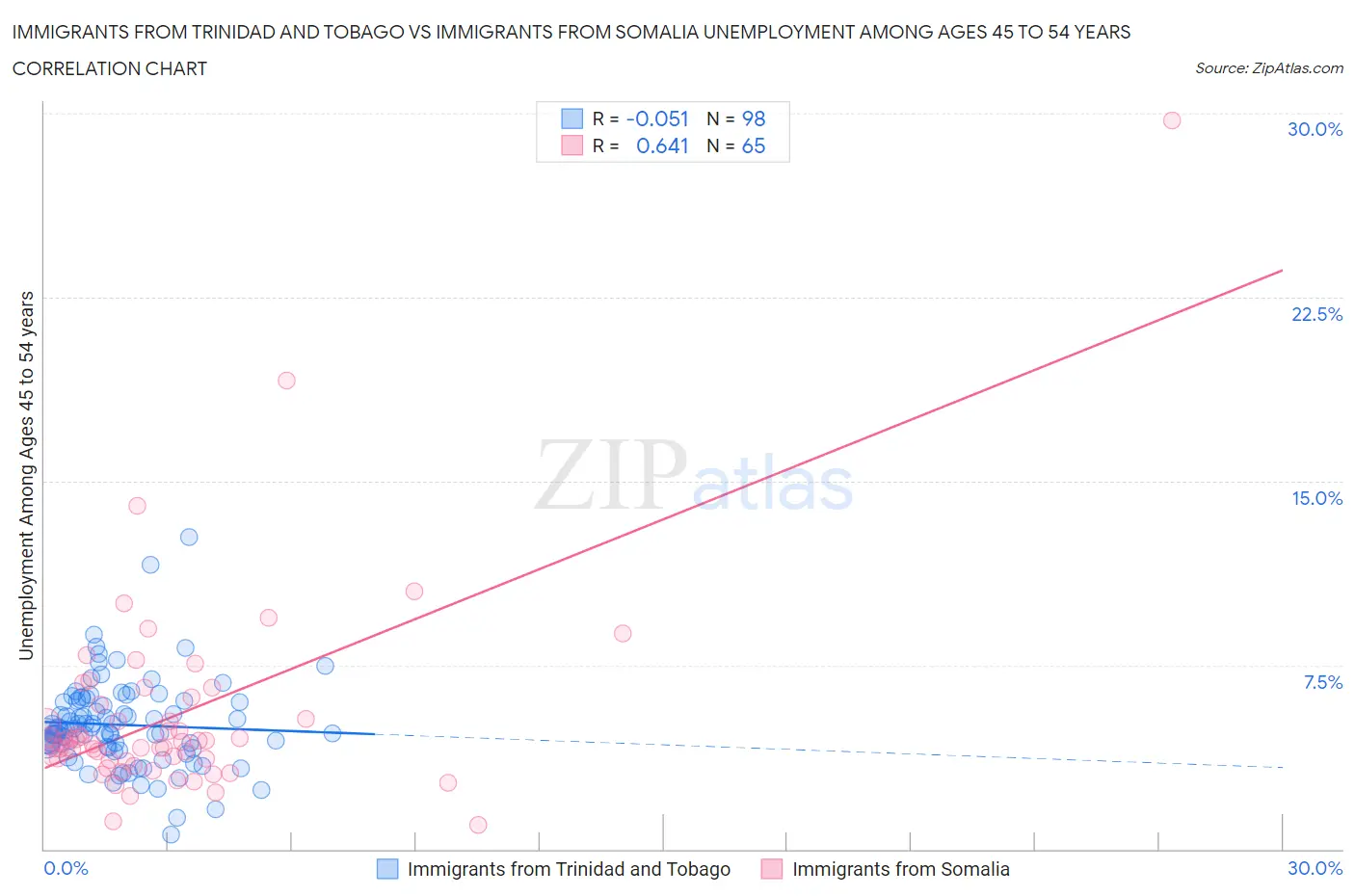 Immigrants from Trinidad and Tobago vs Immigrants from Somalia Unemployment Among Ages 45 to 54 years