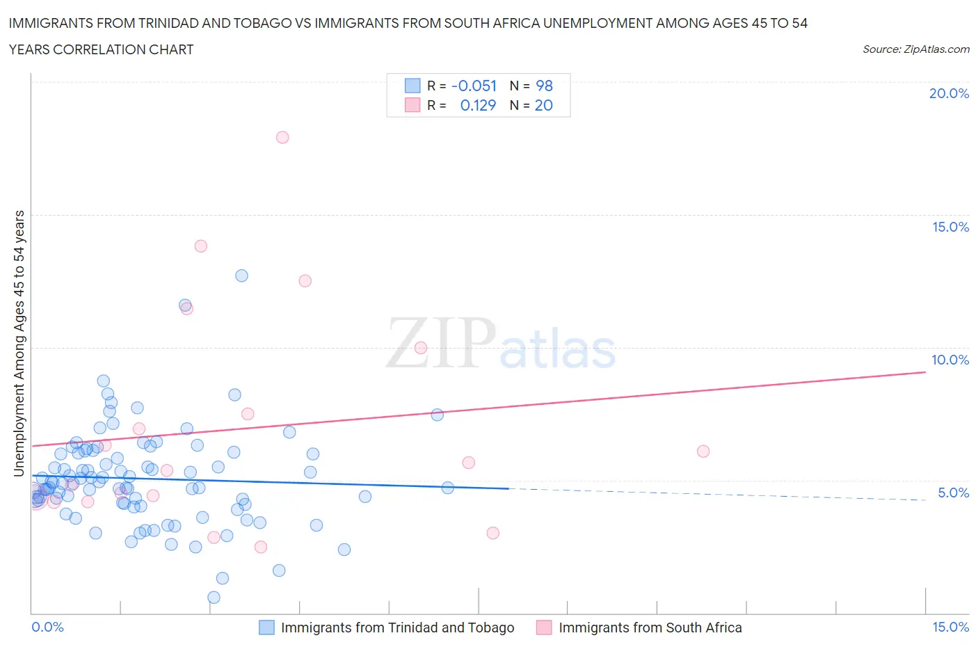 Immigrants from Trinidad and Tobago vs Immigrants from South Africa Unemployment Among Ages 45 to 54 years