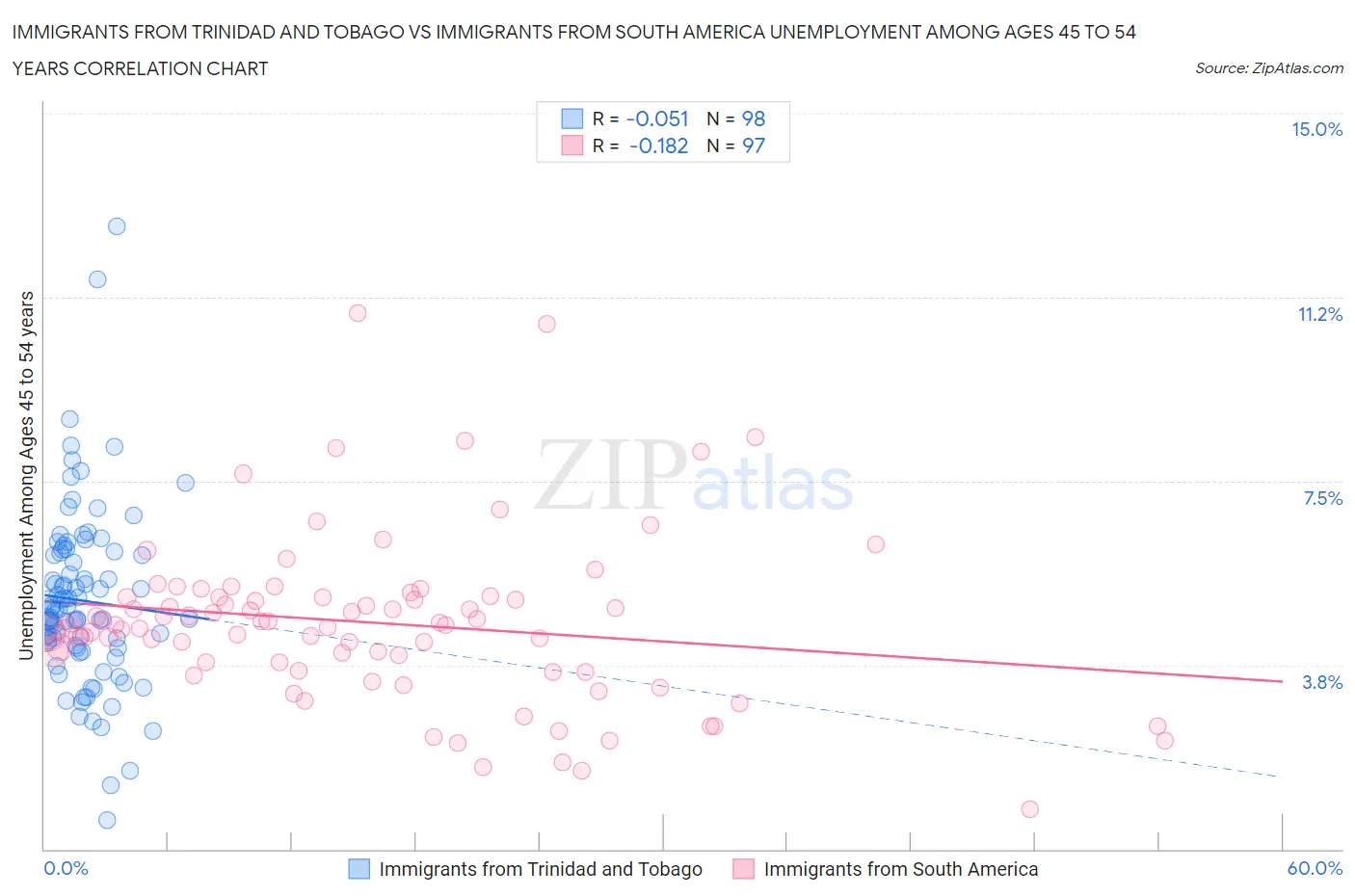 Immigrants from Trinidad and Tobago vs Immigrants from South America Unemployment Among Ages 45 to 54 years