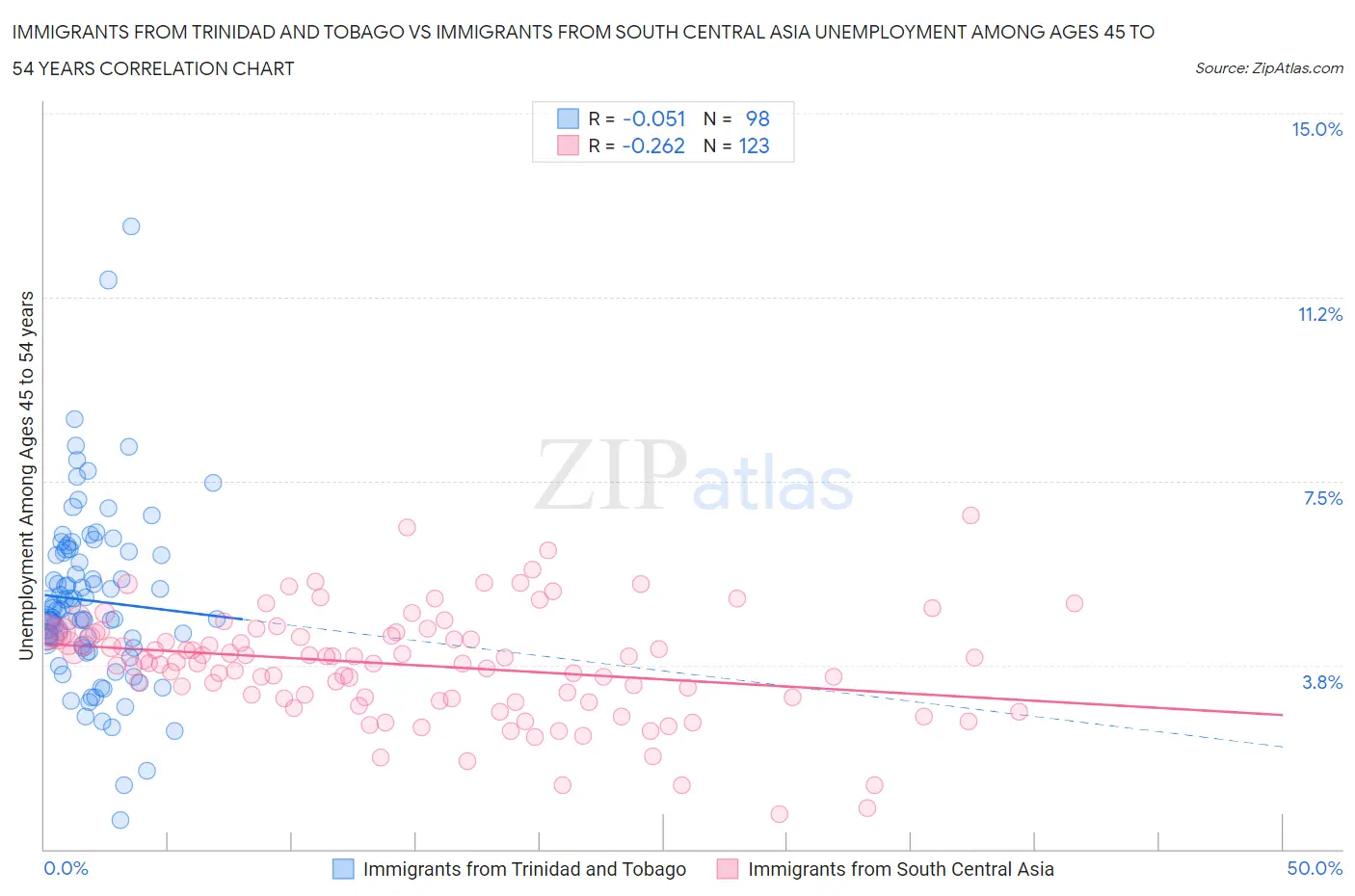 Immigrants from Trinidad and Tobago vs Immigrants from South Central Asia Unemployment Among Ages 45 to 54 years