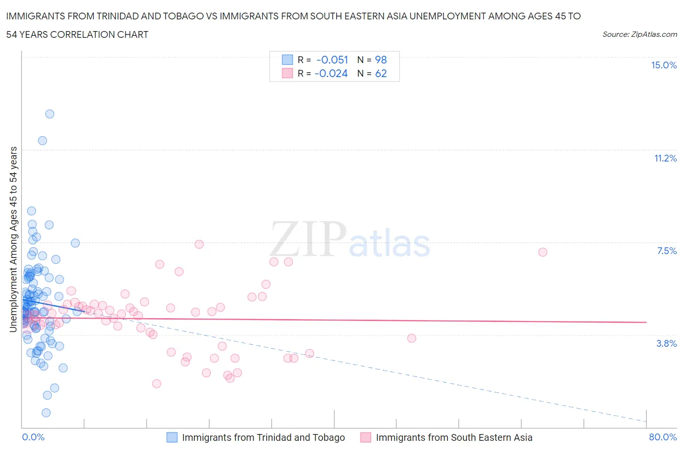 Immigrants from Trinidad and Tobago vs Immigrants from South Eastern Asia Unemployment Among Ages 45 to 54 years