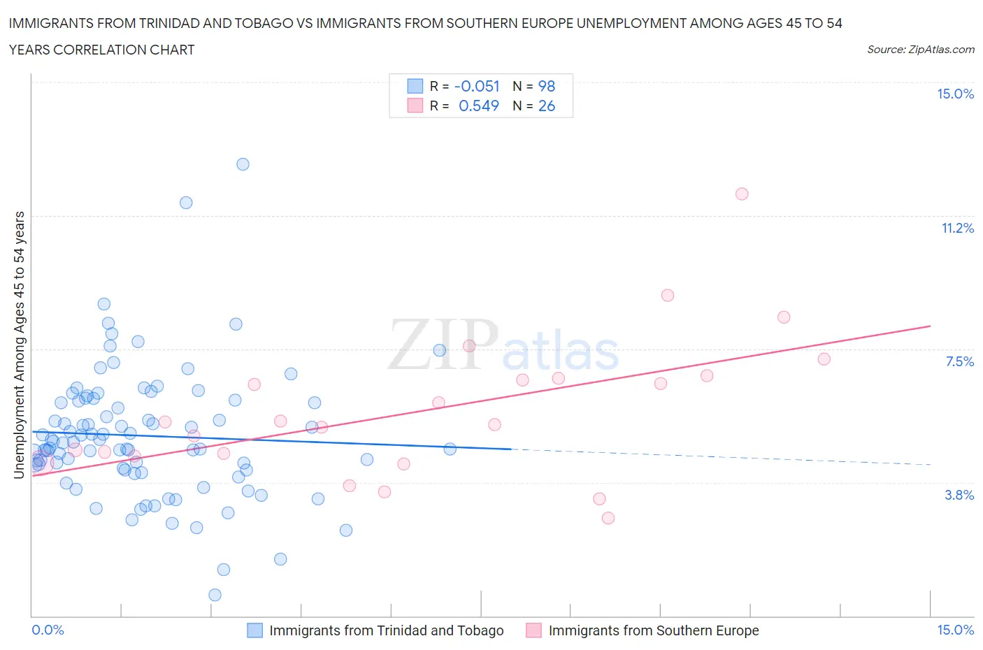 Immigrants from Trinidad and Tobago vs Immigrants from Southern Europe Unemployment Among Ages 45 to 54 years