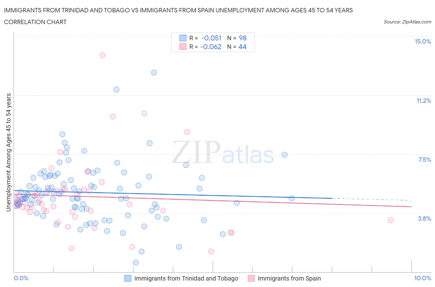 Immigrants from Trinidad and Tobago vs Immigrants from Spain Unemployment Among Ages 45 to 54 years