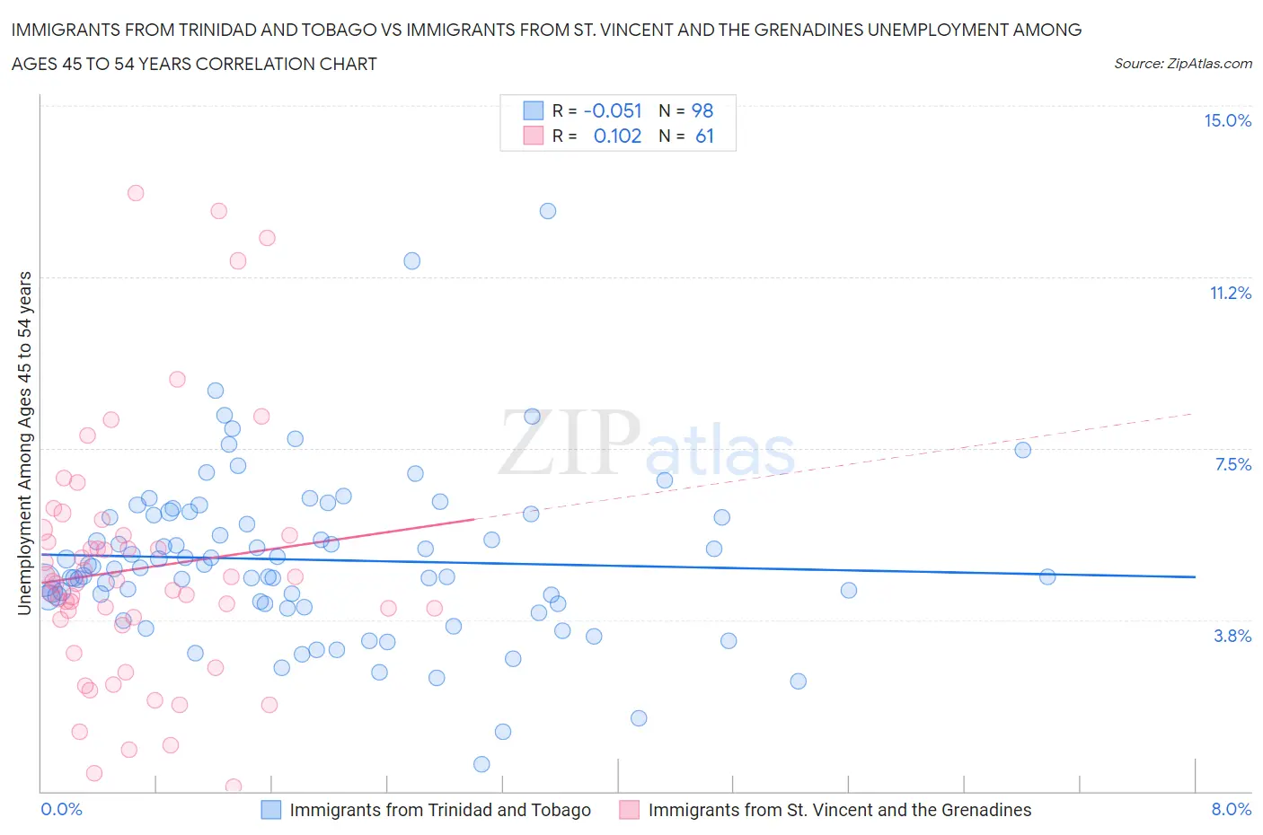 Immigrants from Trinidad and Tobago vs Immigrants from St. Vincent and the Grenadines Unemployment Among Ages 45 to 54 years