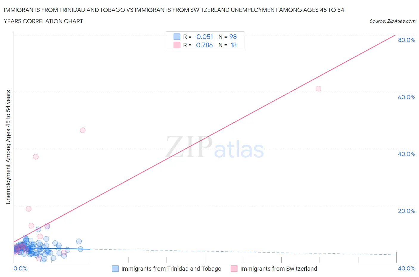 Immigrants from Trinidad and Tobago vs Immigrants from Switzerland Unemployment Among Ages 45 to 54 years