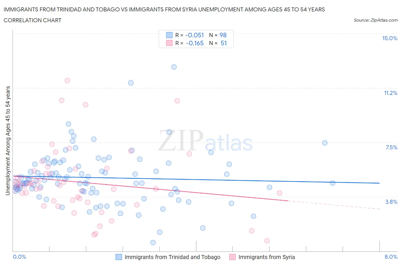 Immigrants from Trinidad and Tobago vs Immigrants from Syria Unemployment Among Ages 45 to 54 years
