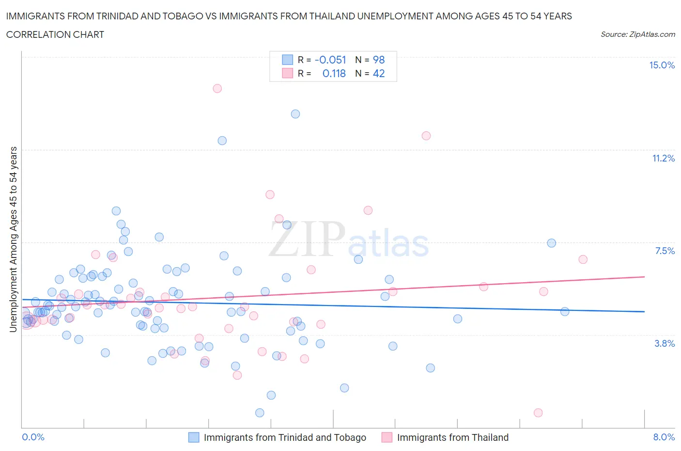 Immigrants from Trinidad and Tobago vs Immigrants from Thailand Unemployment Among Ages 45 to 54 years