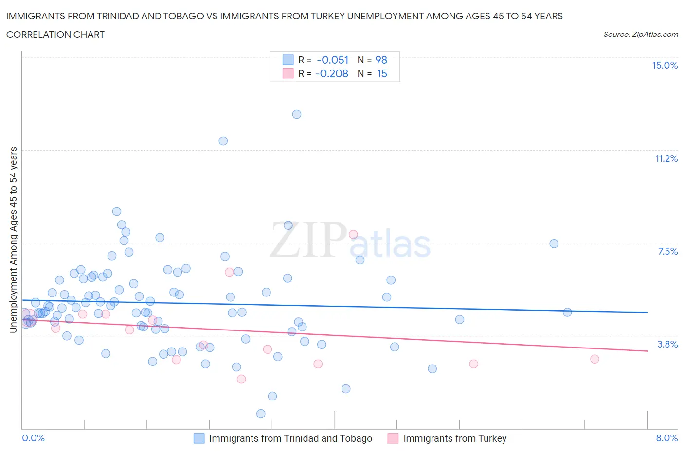 Immigrants from Trinidad and Tobago vs Immigrants from Turkey Unemployment Among Ages 45 to 54 years