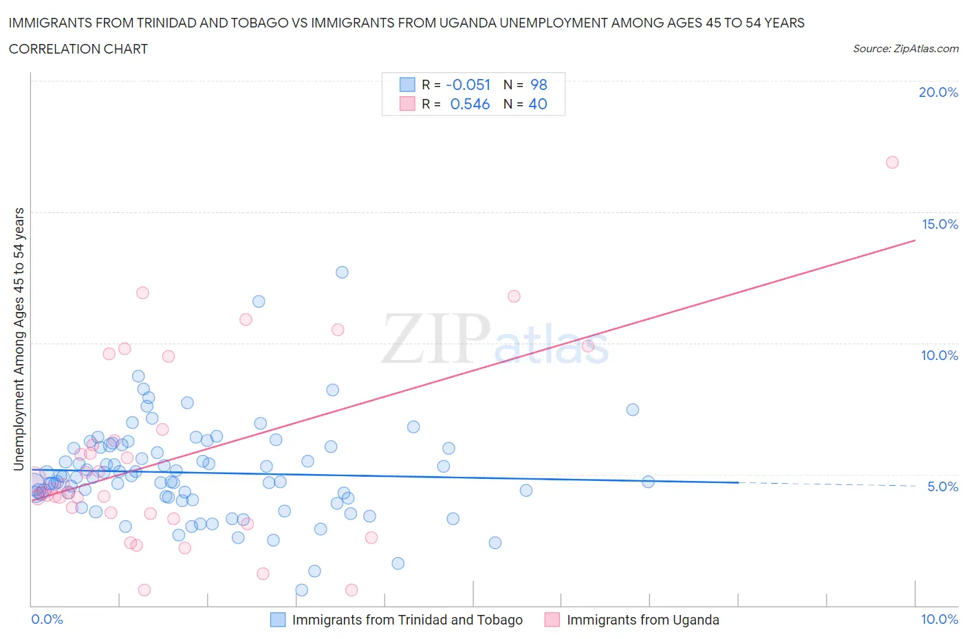 Immigrants from Trinidad and Tobago vs Immigrants from Uganda Unemployment Among Ages 45 to 54 years