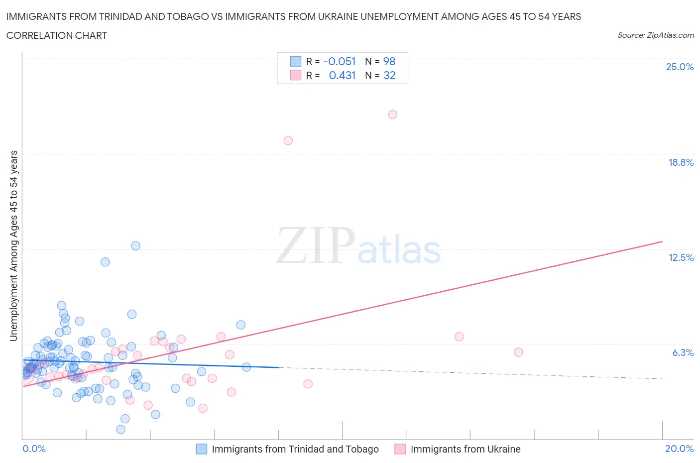 Immigrants from Trinidad and Tobago vs Immigrants from Ukraine Unemployment Among Ages 45 to 54 years