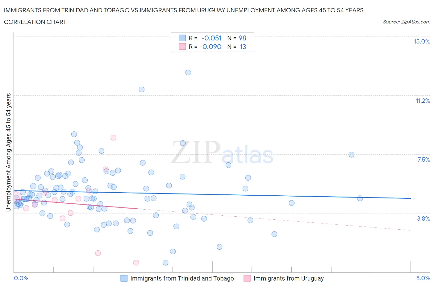 Immigrants from Trinidad and Tobago vs Immigrants from Uruguay Unemployment Among Ages 45 to 54 years