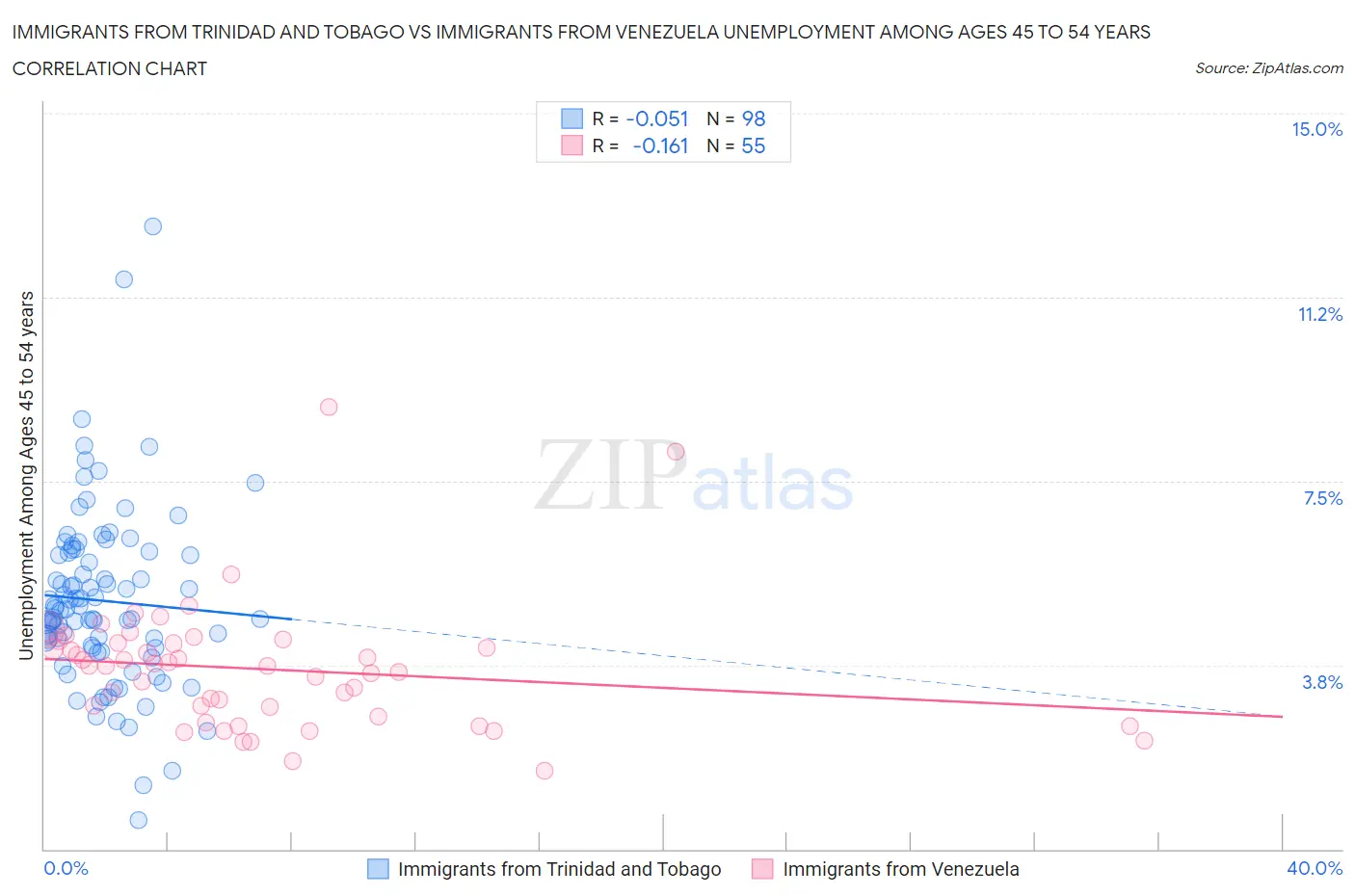 Immigrants from Trinidad and Tobago vs Immigrants from Venezuela Unemployment Among Ages 45 to 54 years