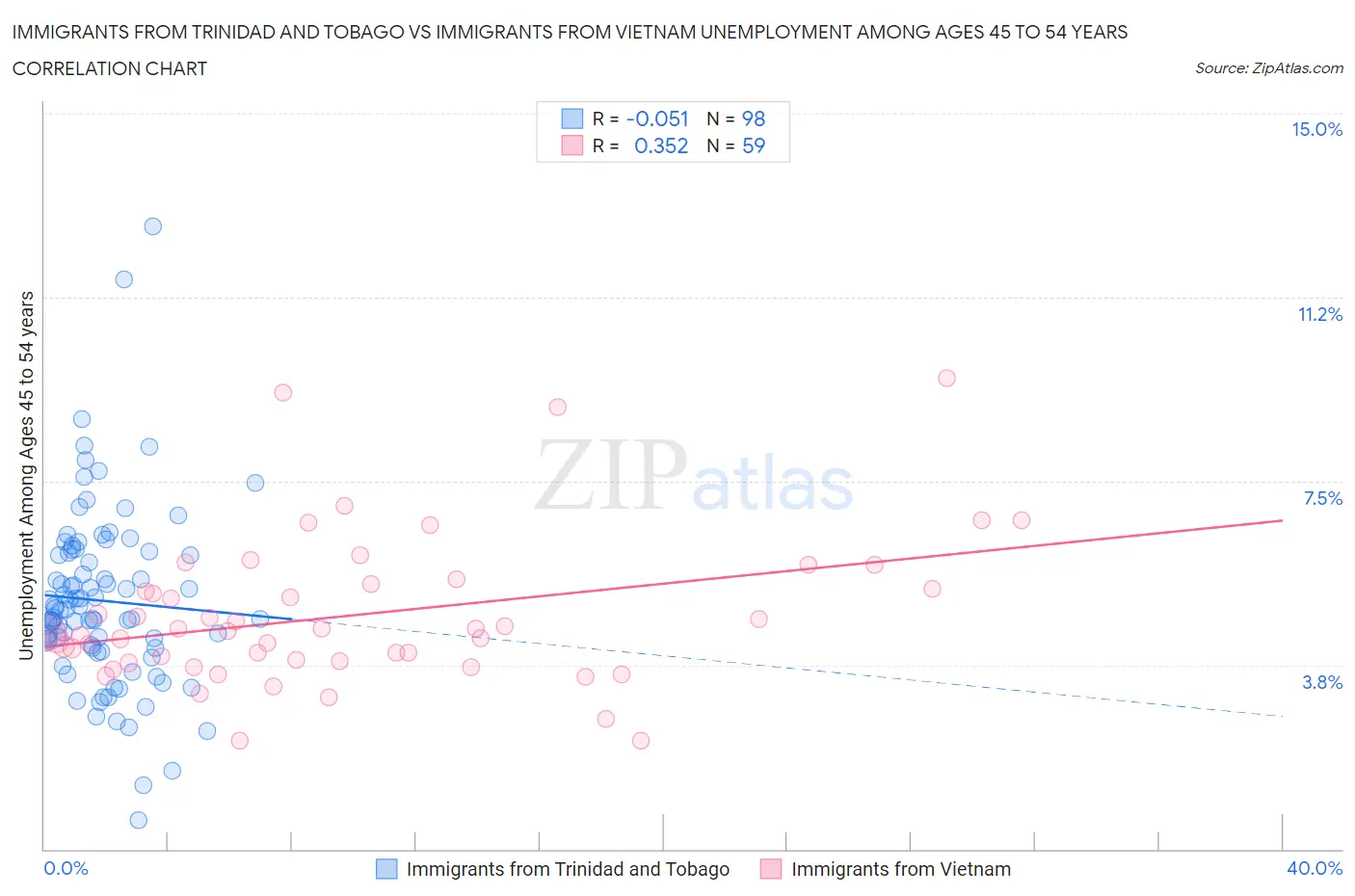Immigrants from Trinidad and Tobago vs Immigrants from Vietnam Unemployment Among Ages 45 to 54 years