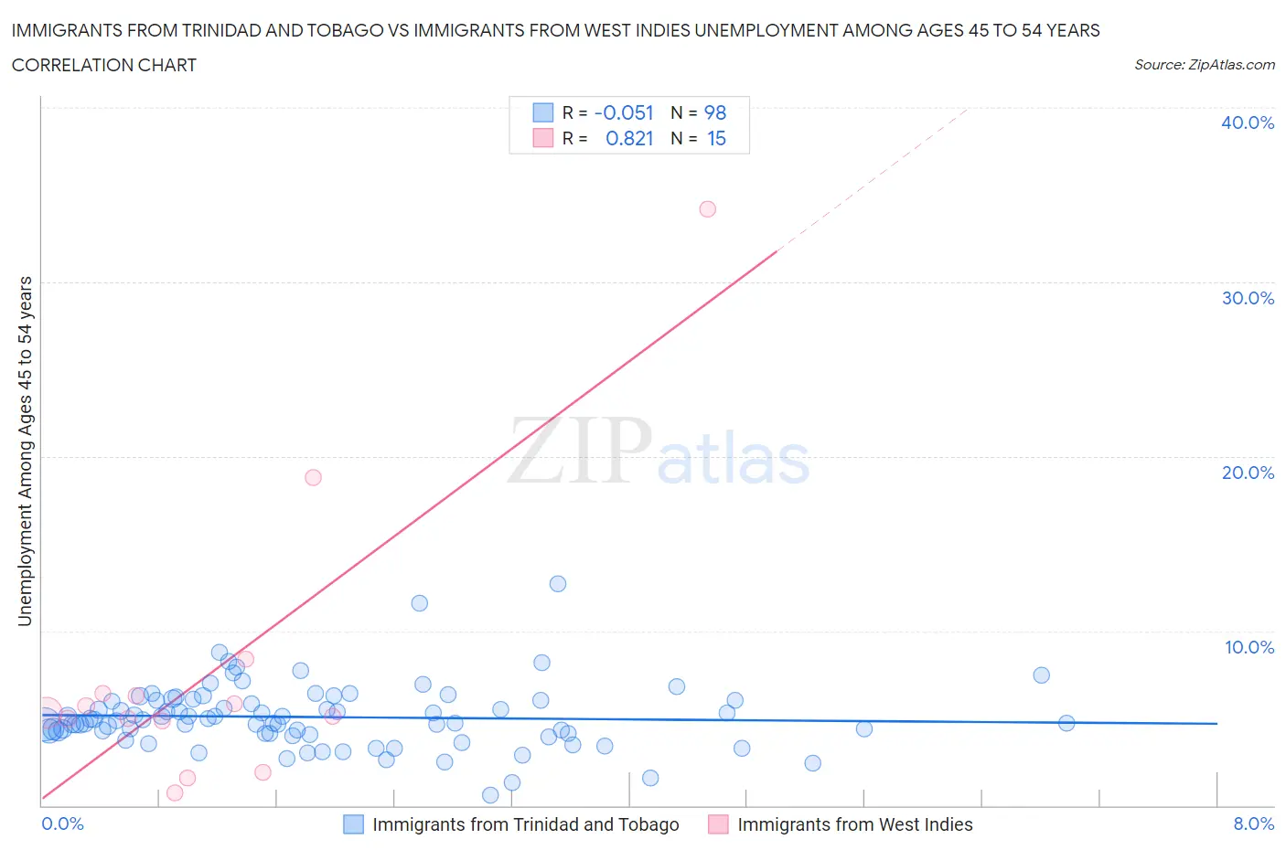 Immigrants from Trinidad and Tobago vs Immigrants from West Indies Unemployment Among Ages 45 to 54 years