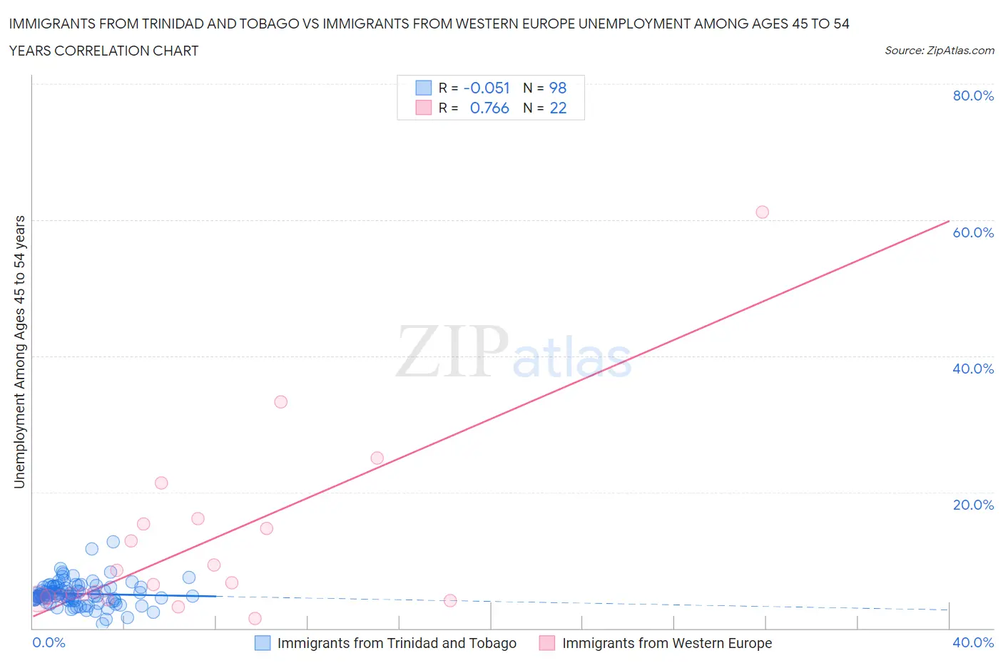 Immigrants from Trinidad and Tobago vs Immigrants from Western Europe Unemployment Among Ages 45 to 54 years