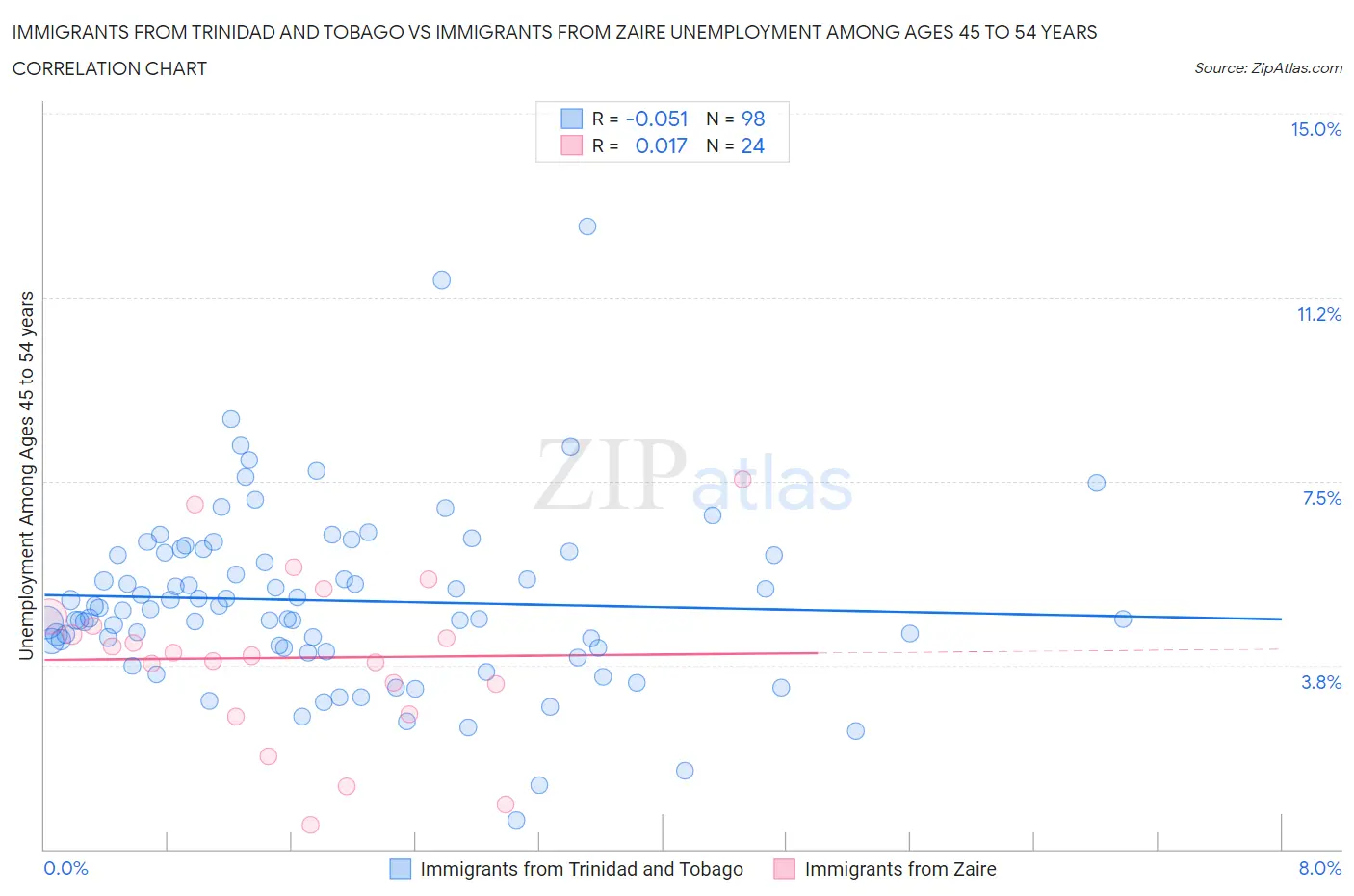 Immigrants from Trinidad and Tobago vs Immigrants from Zaire Unemployment Among Ages 45 to 54 years