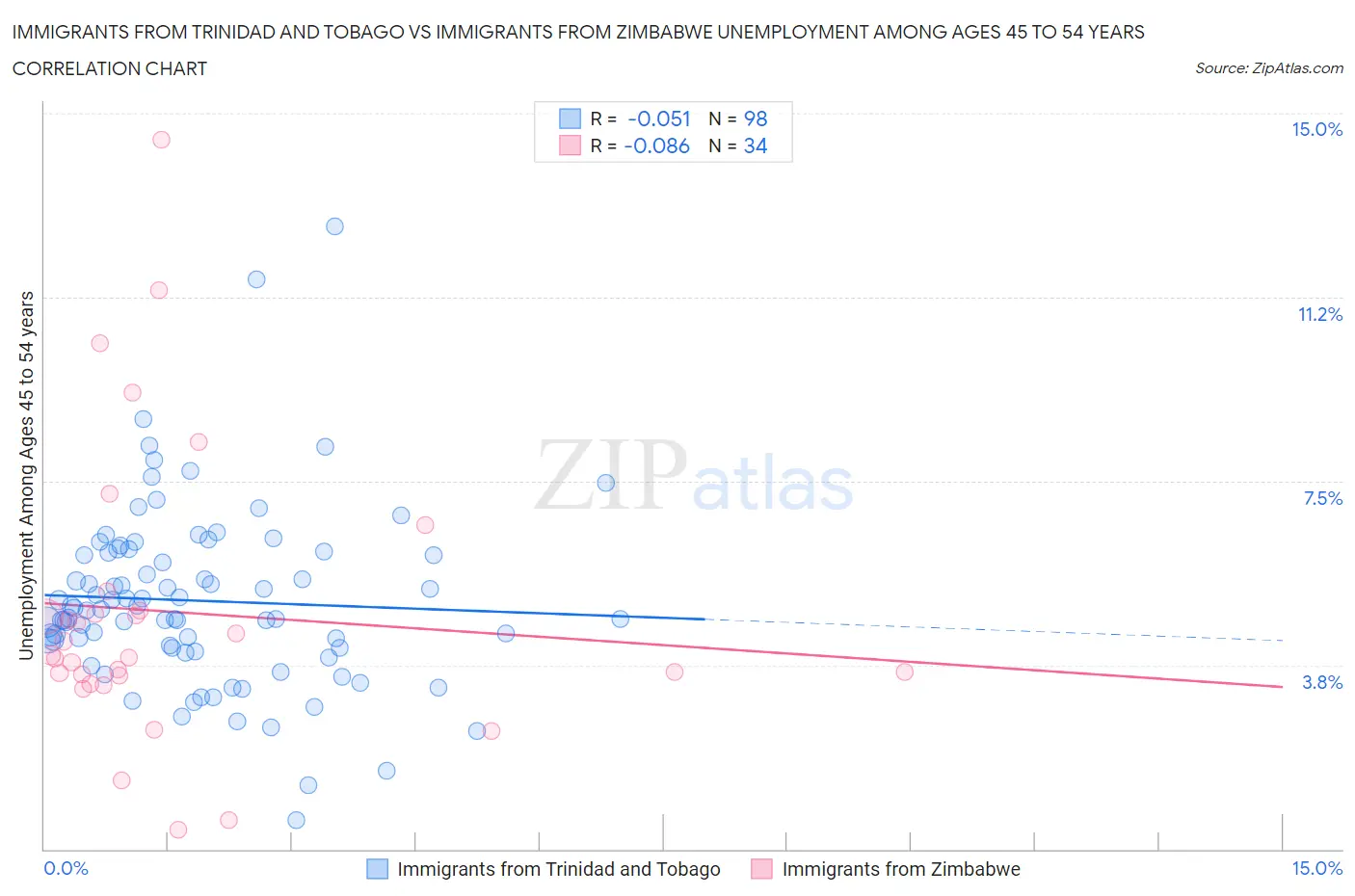 Immigrants from Trinidad and Tobago vs Immigrants from Zimbabwe Unemployment Among Ages 45 to 54 years