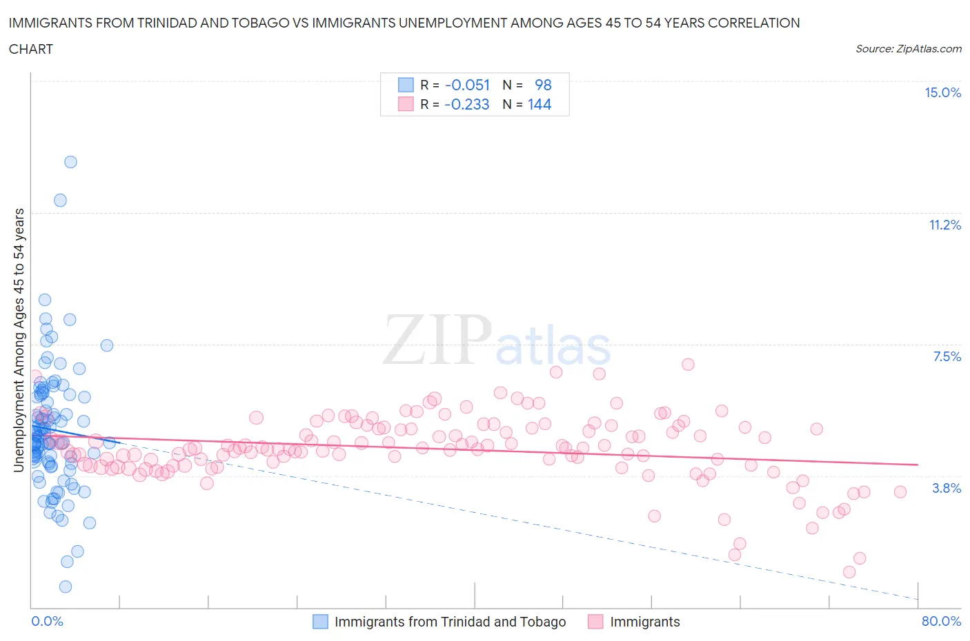 Immigrants from Trinidad and Tobago vs Immigrants Unemployment Among Ages 45 to 54 years