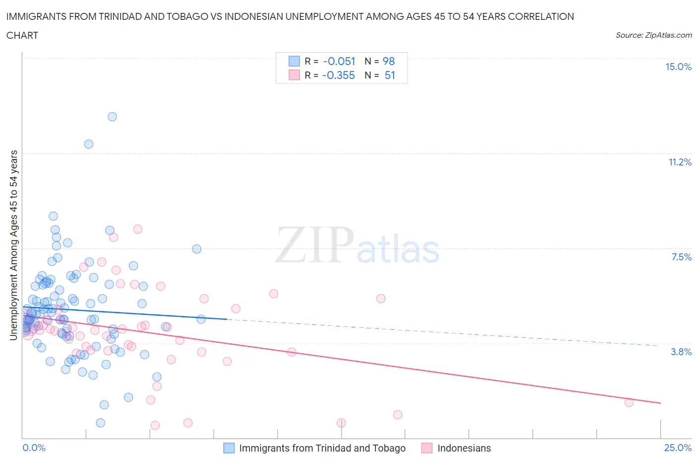 Immigrants from Trinidad and Tobago vs Indonesian Unemployment Among Ages 45 to 54 years