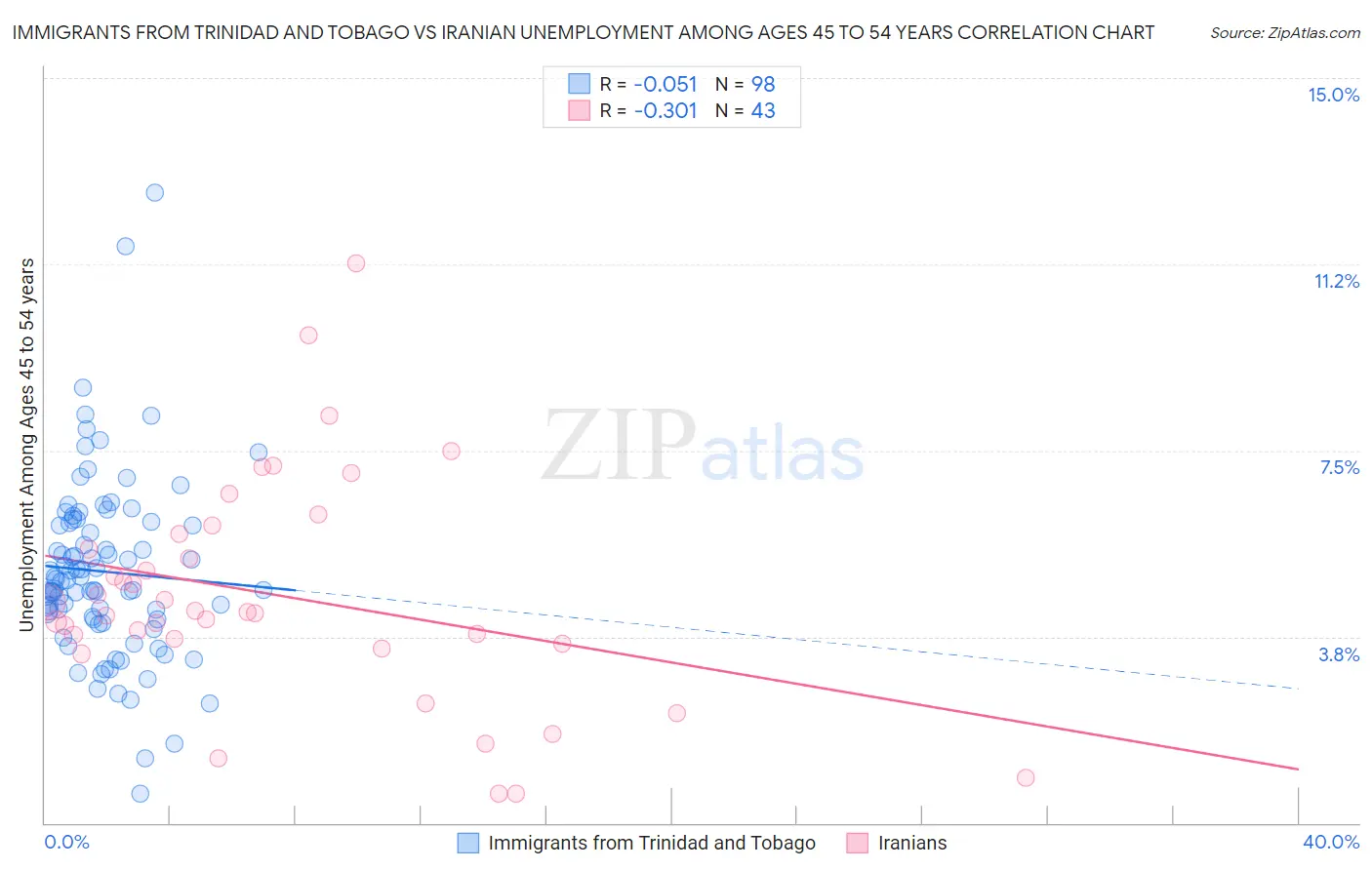 Immigrants from Trinidad and Tobago vs Iranian Unemployment Among Ages 45 to 54 years